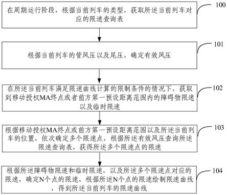 移动闭塞系统的列车限速曲线计算方法及装置与流程