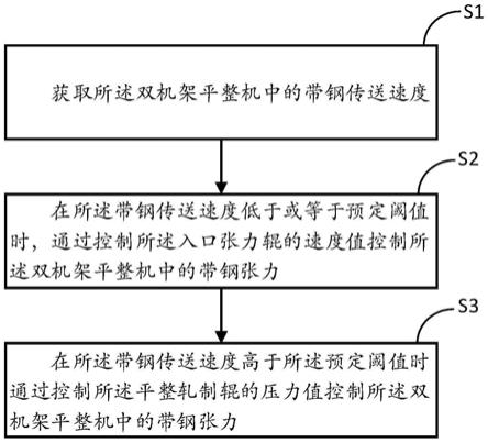 一种双机架平整机中带钢张力的控制方法及装置与流程