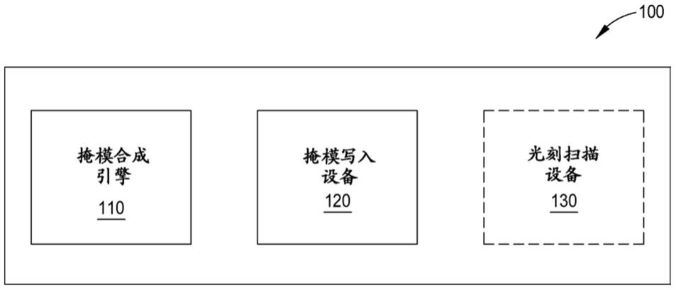 用于光刻制造系统的剂量信息生成和传达的制作方法