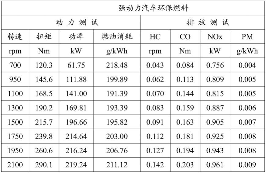 一种强动力汽车环保燃料及其制备方法与流程