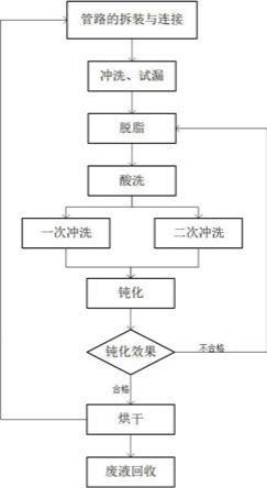 一种连铸设备介质管道的清洗工艺的制作方法