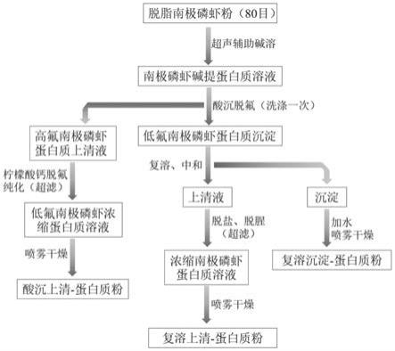 一种从脱脂南极磷虾粉中制备低氟蛋白质的方法与流程