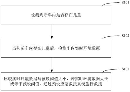 遗忘儿童应急救援方法和装置与流程