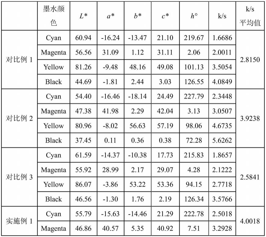 一种具有拒水防污功能的数码印花面料预处理方法与流程