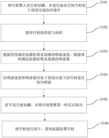 一种竹材抗菌防霉生产工艺的制作方法