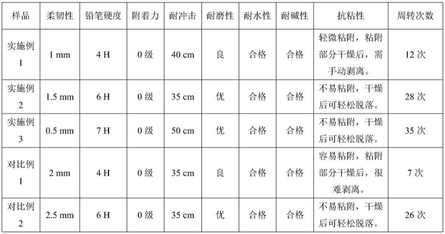 一种建筑铝合金模板涂料用改性纳米SiO2、氟硅改性涂料及其制备方法和应用与流程