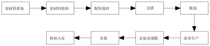 一种含氮二氧化钛的人工合成皮革制备方法与流程