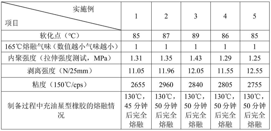 一种充油星型橡胶热熔胶及其制备方法与流程