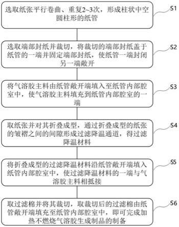 加热不燃烧气溶胶生成制品的制备方法与流程