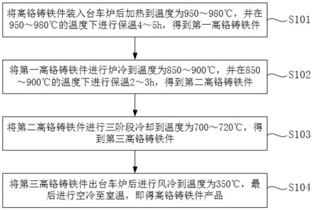 一种高铬铸铁件的热处理方法与流程