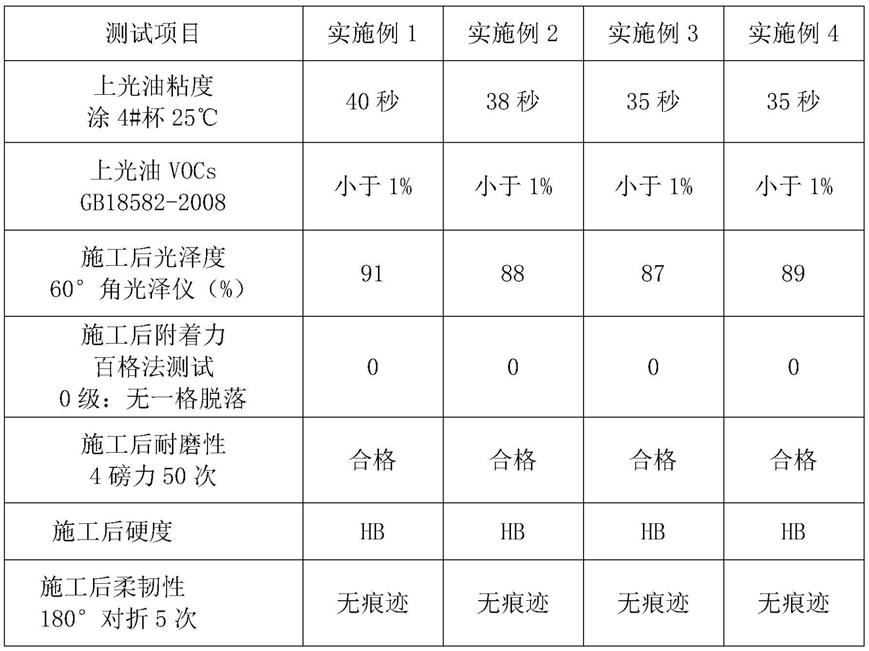 一种高光环保快干低气味水性上光油及其制备方法与流程