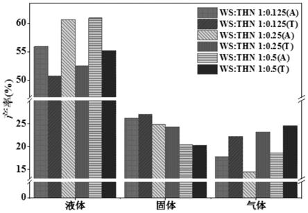 一种提高生物质热解油中酚类化合物含量的方法与流程