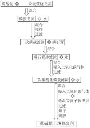 利用垃圾焚烧飞灰制备盐碱地土壤修复剂的方法及其产品和应用与流程