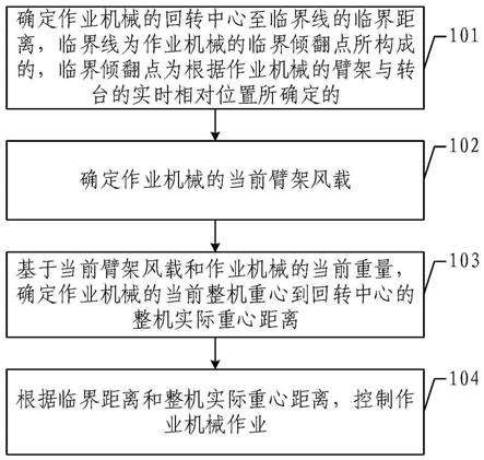 作业机械作业控制方法、装置及作业机械与流程