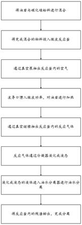 一种油岩油泥裂解分离工艺的制作方法