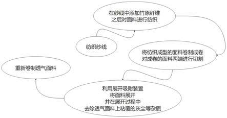 一种抗菌透气面料制备工艺的制作方法