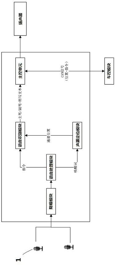 基于声源定位实现车控的系统的制作方法