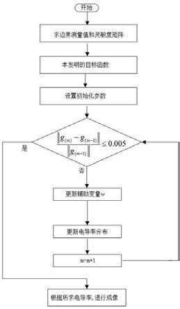 一种电容耦合电阻层析成像图像重建方法与流程