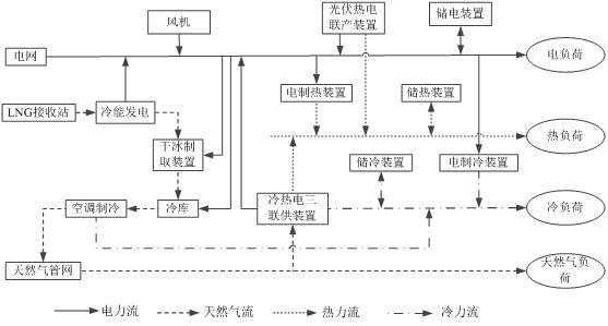 一种含LNG冷能梯级利用的综合能源系统的制作方法