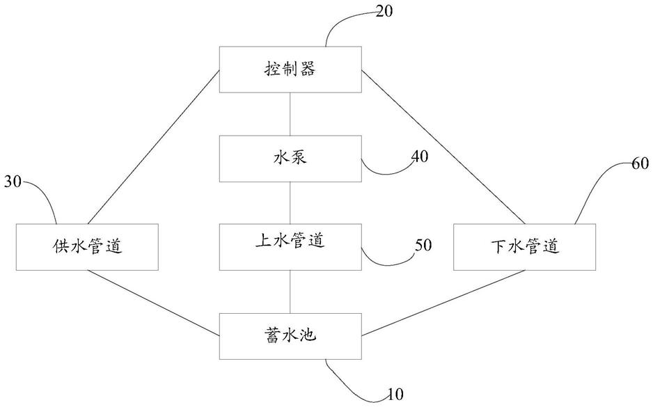 一种6-35KV交联生产线及冷却恒压供水控制系统的制作方法