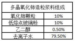 微晶玻璃抛光用多晶氧化铈抛光液及其制备方法和应用与流程