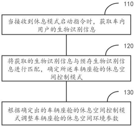 基于车辆座舱的休息空间控制方法、装置、系统及设备与流程