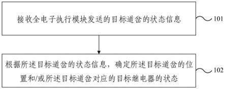 道岔监控和控制方法及装置与流程