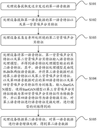 一种语音增强方法、装置以及处理设备与流程