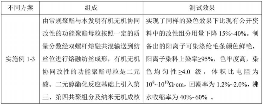 一种阳离子可染抗静电涤纶毛条及其制备方法与流程