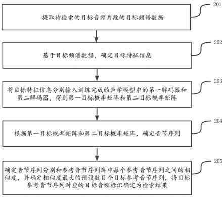 检索音频和训练声学模型的方法、终端及存储介质与流程