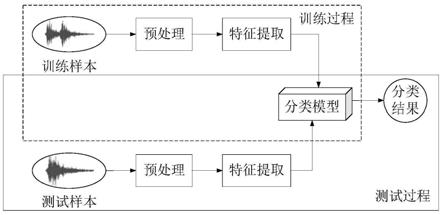 基于数据增强和卷积循环神经网络的环境声音分类方法与流程