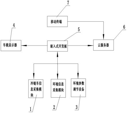 冷链设备智联系统的制作方法