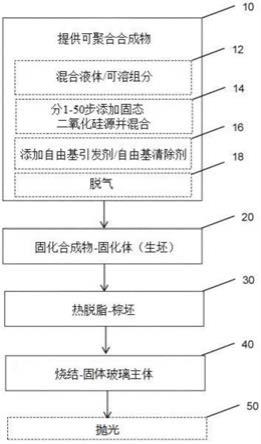 从可聚合溶液生产玻璃主体的制作方法