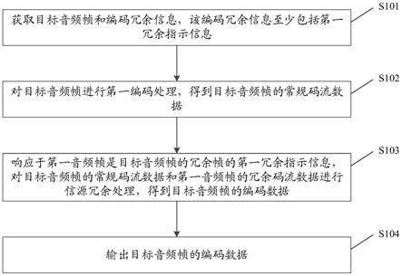 一种音频编码方法、装置、电子设备及存储介质与流程