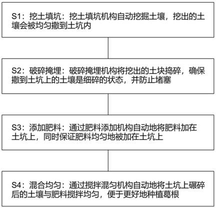 一种用于中药材种植的装置及使用方法与流程