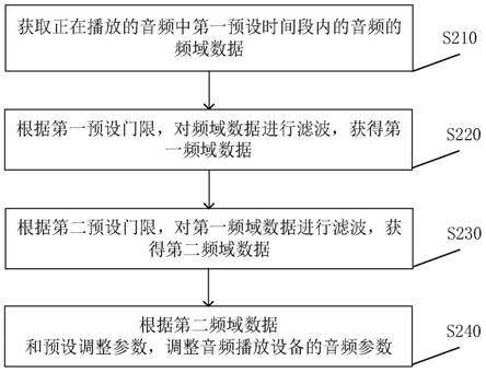 音频参数调整的方法、装置、设备及计算机存储介质与流程