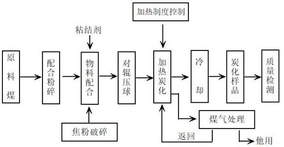 废弃焦粉的高价值型焦生产方法与流程