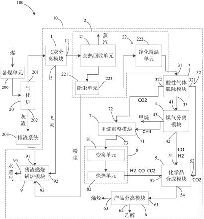 煤气化制取燃料和化学品的装置及系统的制作方法