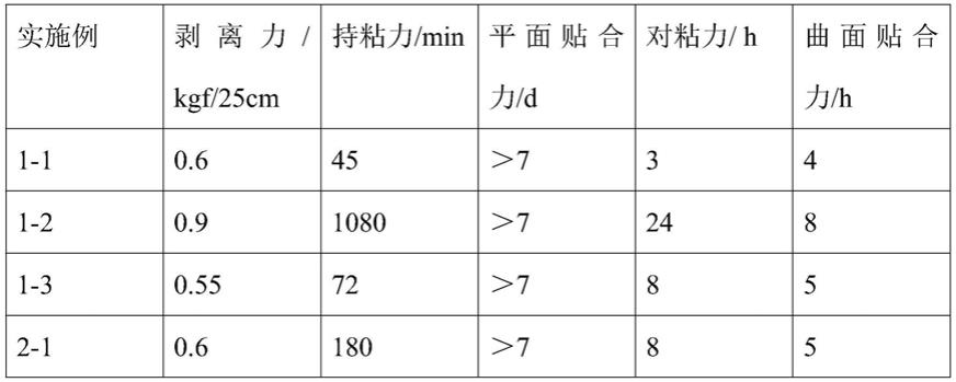 水性丙烯酸压敏胶、制备方法以及泡棉胶带与流程