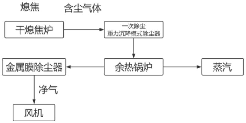 一种干熄焦炉除尘系统的制作方法