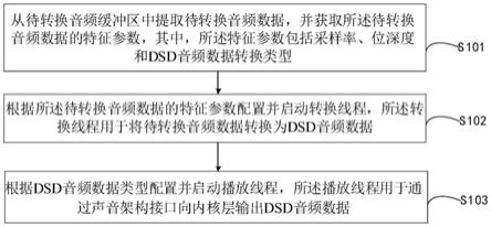 一种音频数据转换播放方法、装置及音频播放器与流程