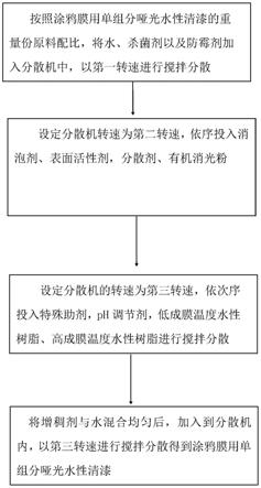 一种涂鸦膜用单组分哑光水性清漆及其制备方法与流程