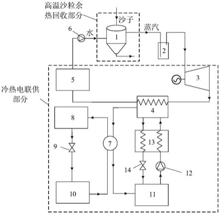 一种基于高温沙粒的余热回收冷热电联供系统的制作方法