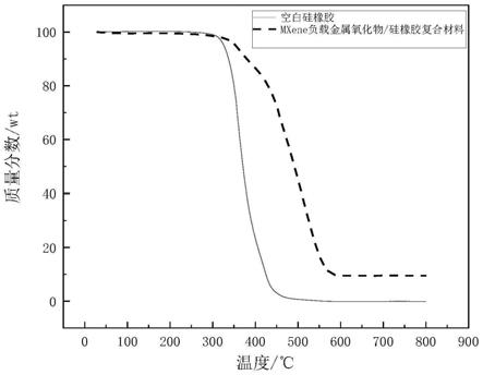 一种改性MXene负载金属氧化物复合及其制备方法与应用与流程