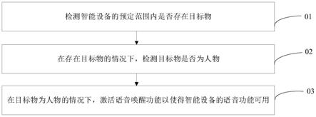 智能设备的控制方法及其装置、智能设备和可读存储介质与流程