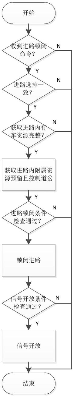 一种车车通信的降级列车进路管理方法及系统与流程