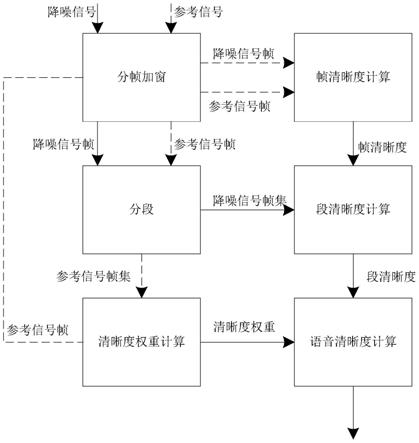 语音质量评估方法、系统、计算机可读存储介质与流程