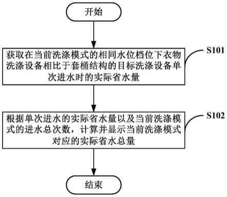 衣物洗涤设备的省水量显控方法与流程