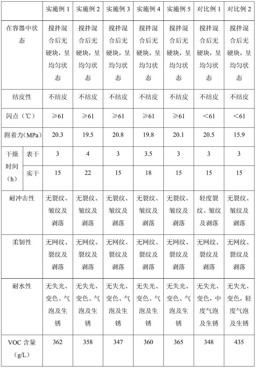 一种环境友好型高闪点酚醛防腐涂料及其制备工艺的制作方法