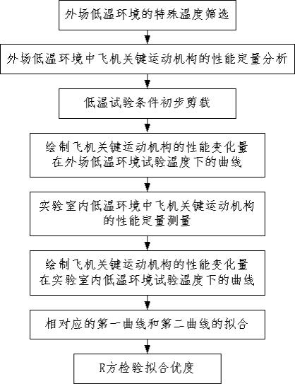 一种实验室内飞机整机低温试验条件剪裁方法与流程